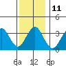 Safe Harbor tide chart for Sunday, December 11, 2022