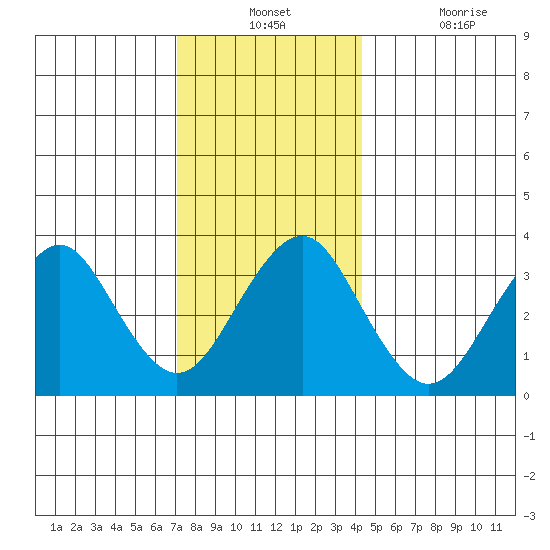 Safe Harbor tide chart for Monday, December 12, 2022