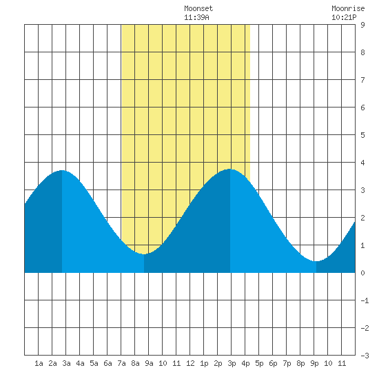 Safe Harbor tide chart for Wednesday, December 14, 2022