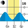 Safe Harbor tide chart for Friday, December 16, 2022