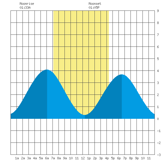 Safe Harbor tide chart for Sunday, December 18, 2022