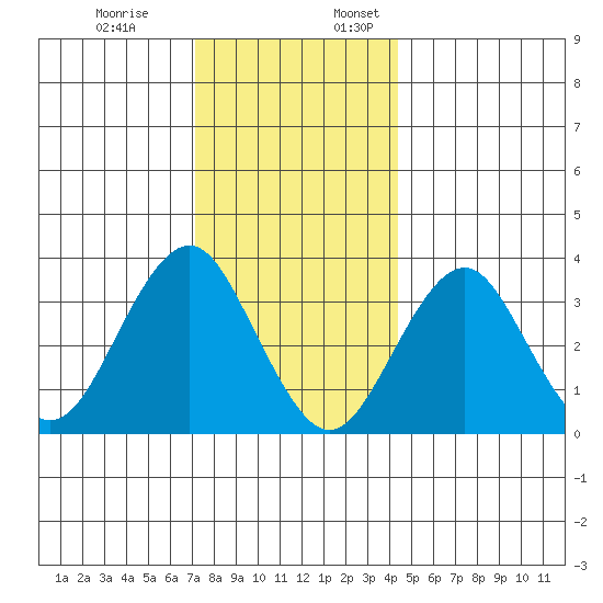 Safe Harbor tide chart for Monday, December 19, 2022