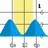 Safe Harbor tide chart for Thursday, December 1, 2022