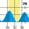 Safe Harbor tide chart for Tuesday, December 20, 2022