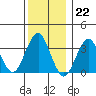 Safe Harbor tide chart for Thursday, December 22, 2022
