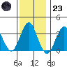 Safe Harbor tide chart for Friday, December 23, 2022
