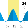 Safe Harbor tide chart for Saturday, December 24, 2022