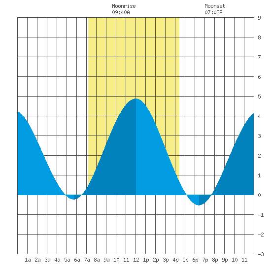 Safe Harbor tide chart for Sunday, December 25, 2022