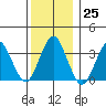 Safe Harbor tide chart for Sunday, December 25, 2022