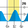 Safe Harbor tide chart for Monday, December 26, 2022