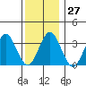 Safe Harbor tide chart for Tuesday, December 27, 2022