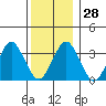 Safe Harbor tide chart for Wednesday, December 28, 2022