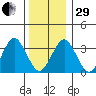 Safe Harbor tide chart for Thursday, December 29, 2022