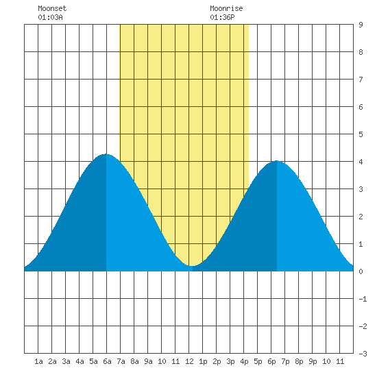 Safe Harbor tide chart for Friday, December 2, 2022