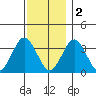 Safe Harbor tide chart for Friday, December 2, 2022