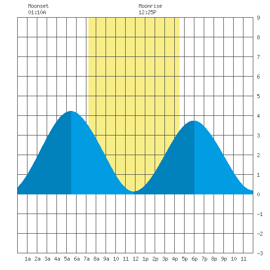 Safe Harbor tide chart for Saturday, December 31, 2022