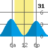 Safe Harbor tide chart for Saturday, December 31, 2022