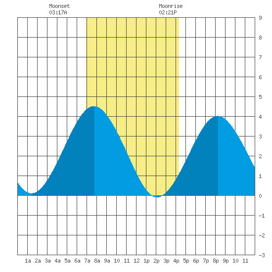 Safe Harbor tide chart for Sunday, December 4, 2022