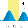 Safe Harbor tide chart for Sunday, December 4, 2022