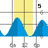 Safe Harbor tide chart for Monday, December 5, 2022
