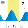 Safe Harbor tide chart for Wednesday, December 7, 2022