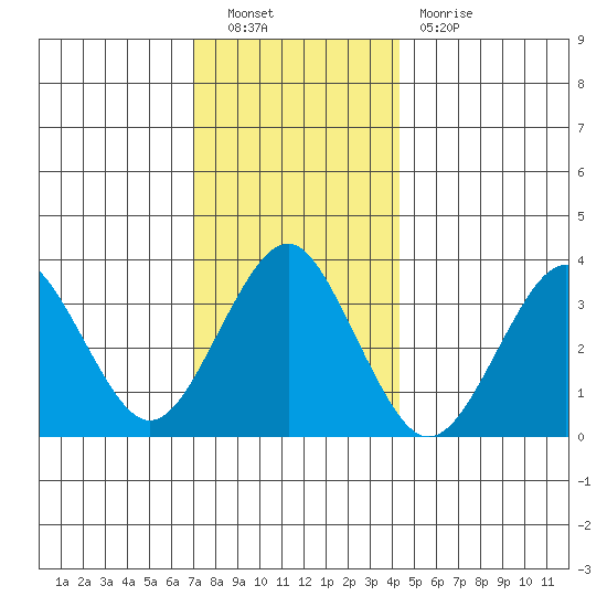 Safe Harbor tide chart for Friday, December 9, 2022