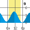 Safe Harbor tide chart for Friday, December 9, 2022