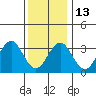 Safe Harbor tide chart for Friday, January 13, 2023