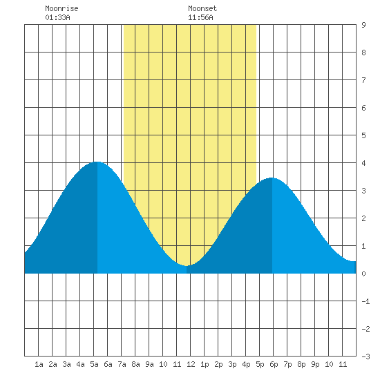 Safe Harbor tide chart for Monday, January 16, 2023