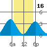 Safe Harbor tide chart for Monday, January 16, 2023