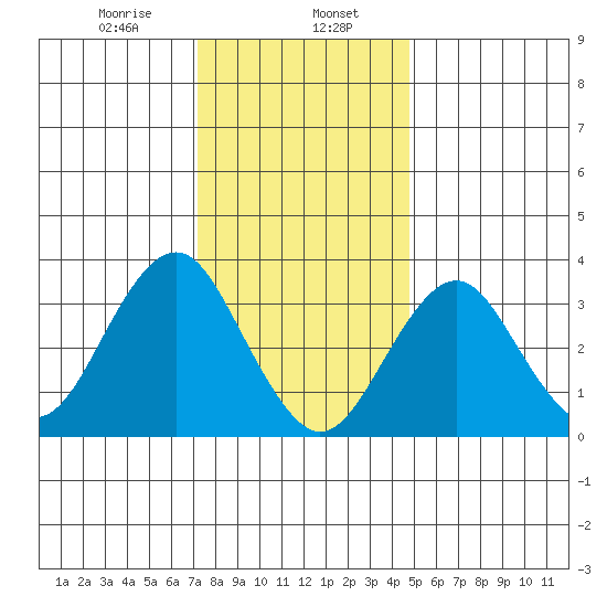 Safe Harbor tide chart for Tuesday, January 17, 2023