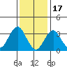 Safe Harbor tide chart for Tuesday, January 17, 2023
