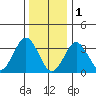 Safe Harbor tide chart for Sunday, January 1, 2023