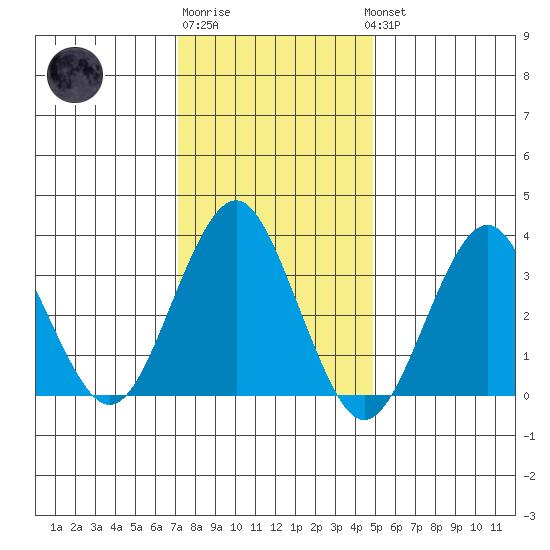 Safe Harbor tide chart for Saturday, January 21, 2023