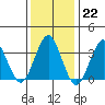 Safe Harbor tide chart for Sunday, January 22, 2023