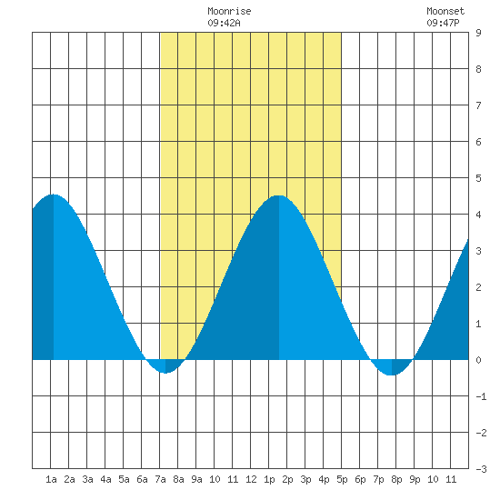 Safe Harbor tide chart for Wednesday, January 25, 2023