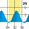 Safe Harbor tide chart for Wednesday, January 25, 2023