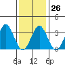 Safe Harbor tide chart for Thursday, January 26, 2023