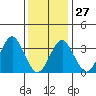 Safe Harbor tide chart for Friday, January 27, 2023