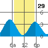 Safe Harbor tide chart for Sunday, January 29, 2023