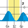 Safe Harbor tide chart for Monday, January 2, 2023