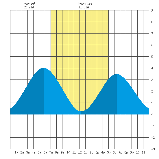 Safe Harbor tide chart for Monday, January 30, 2023