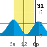Safe Harbor tide chart for Tuesday, January 31, 2023