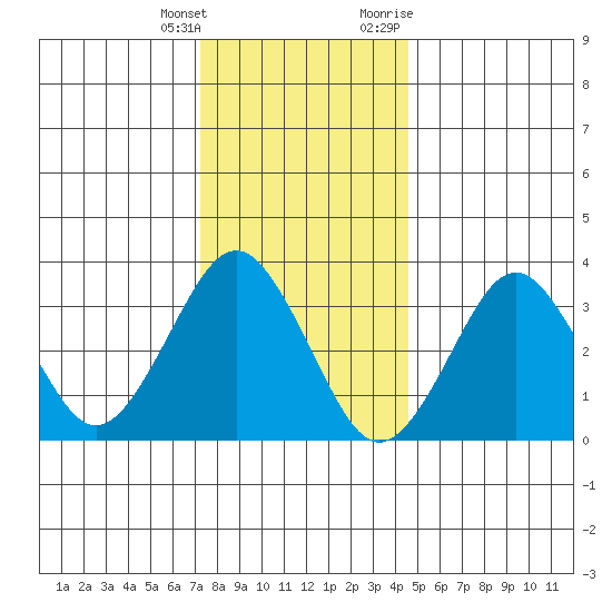 Safe Harbor tide chart for Wednesday, January 4, 2023