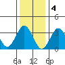 Safe Harbor tide chart for Wednesday, January 4, 2023