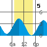 Safe Harbor tide chart for Thursday, January 5, 2023