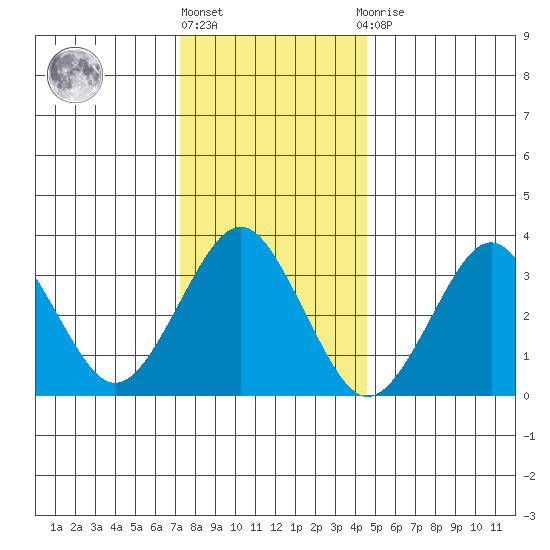 Safe Harbor tide chart for Friday, January 6, 2023