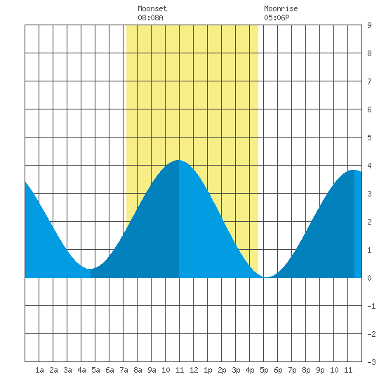 Safe Harbor tide chart for Saturday, January 7, 2023