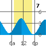 Safe Harbor tide chart for Saturday, January 7, 2023