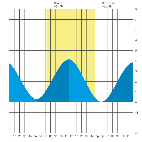 Safe Harbor tide chart for Sunday, January 8, 2023